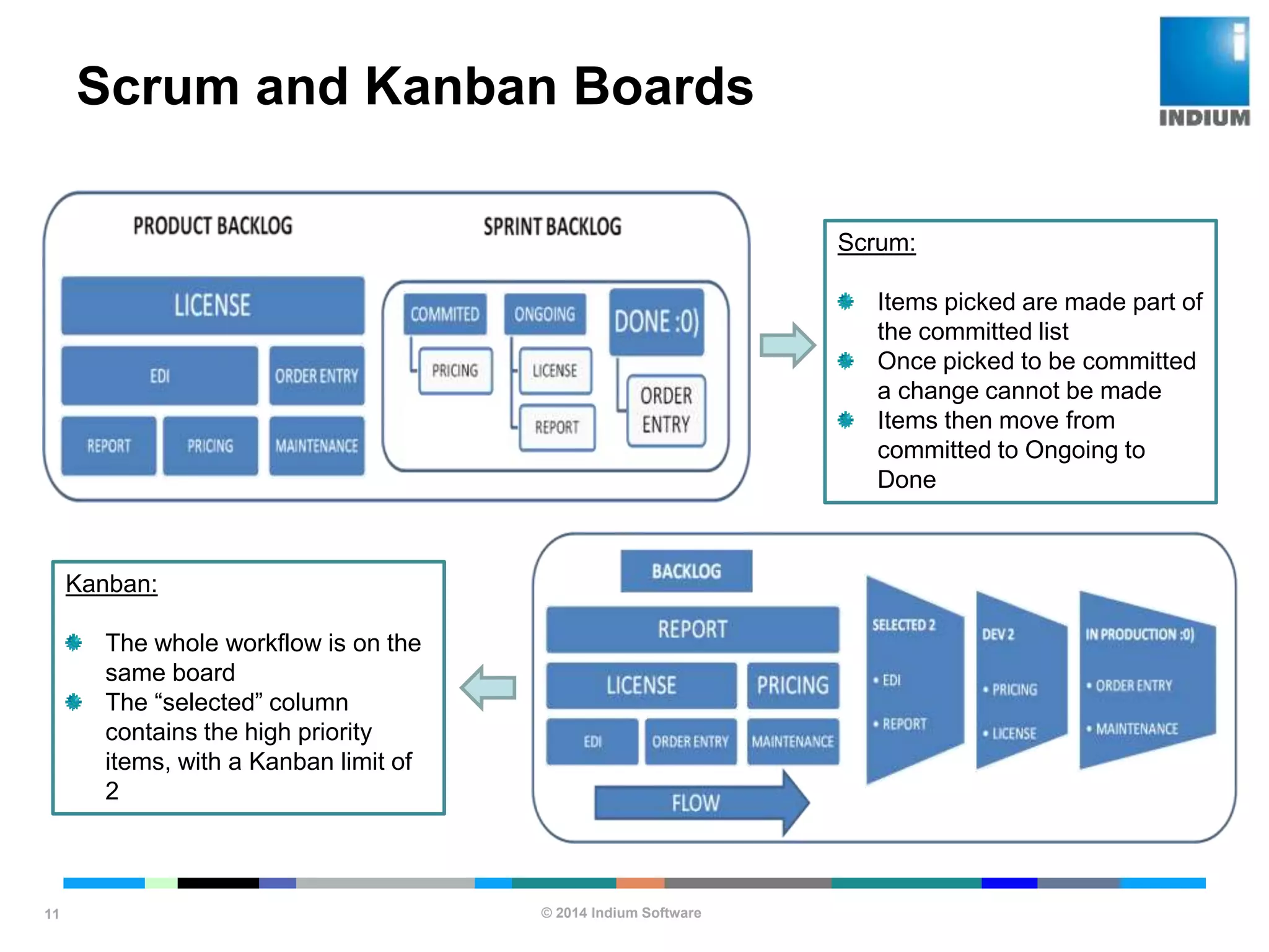 © 2014 Indium Software
ENHANCING SOFTWARE QUALITY
Scrum and Kanban Boards
11
Scrum:
Items picked are made part of
the committed list
Once picked to be committed
a change cannot be made
Items then move from
committed to Ongoing to
Done
Kanban:
The whole workflow is on the
same board
The “selected” column
contains the high priority
items, with a Kanban limit of
2
 