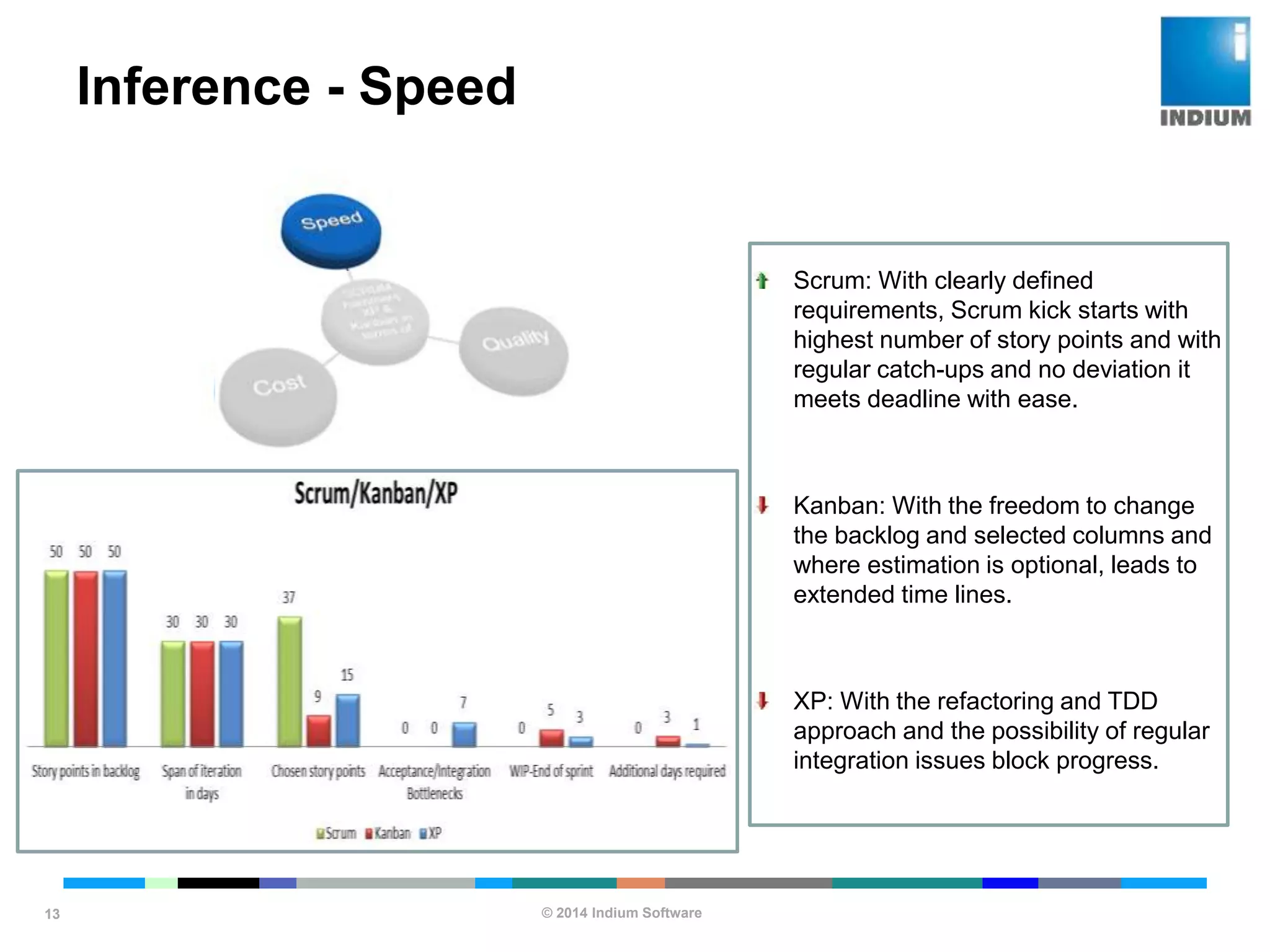 © 2014 Indium Software
ENHANCING SOFTWARE QUALITY
Inference - Speed
13
Scrum: With clearly defined
requirements, Scrum kick starts with
highest number of story points and with
regular catch-ups and no deviation it
meets deadline with ease.
Kanban: With the freedom to change
the backlog and selected columns and
where estimation is optional, leads to
extended time lines.
XP: With the refactoring and TDD
approach and the possibility of regular
integration issues block progress.
 