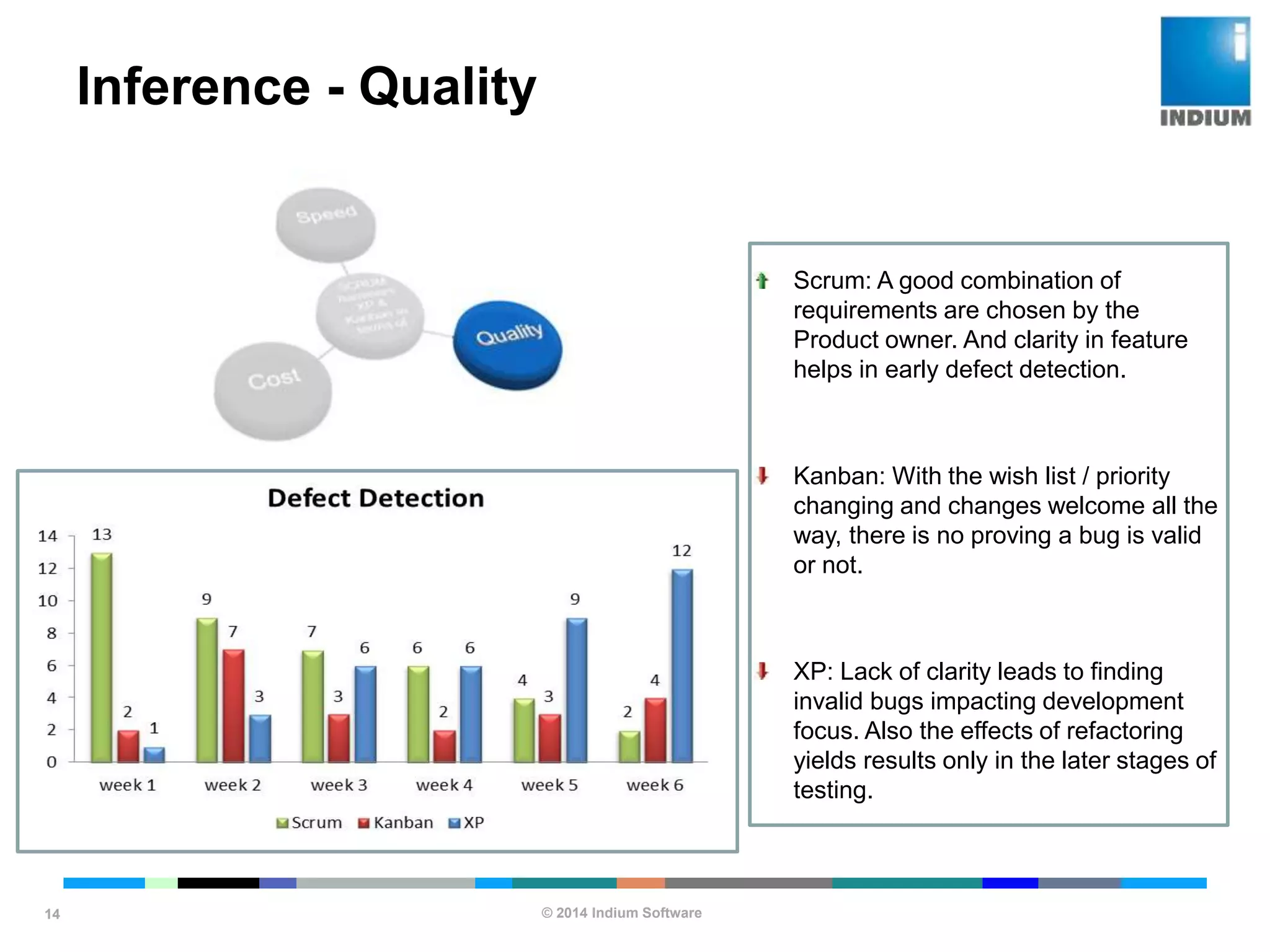 © 2014 Indium Software
ENHANCING SOFTWARE QUALITY
Inference - Quality
14
Scrum: A good combination of
requirements are chosen by the
Product owner. And clarity in feature
helps in early defect detection.
Kanban: With the wish list / priority
changing and changes welcome all the
way, there is no proving a bug is valid
or not.
XP: Lack of clarity leads to finding
invalid bugs impacting development
focus. Also the effects of refactoring
yields results only in the later stages of
testing.
 