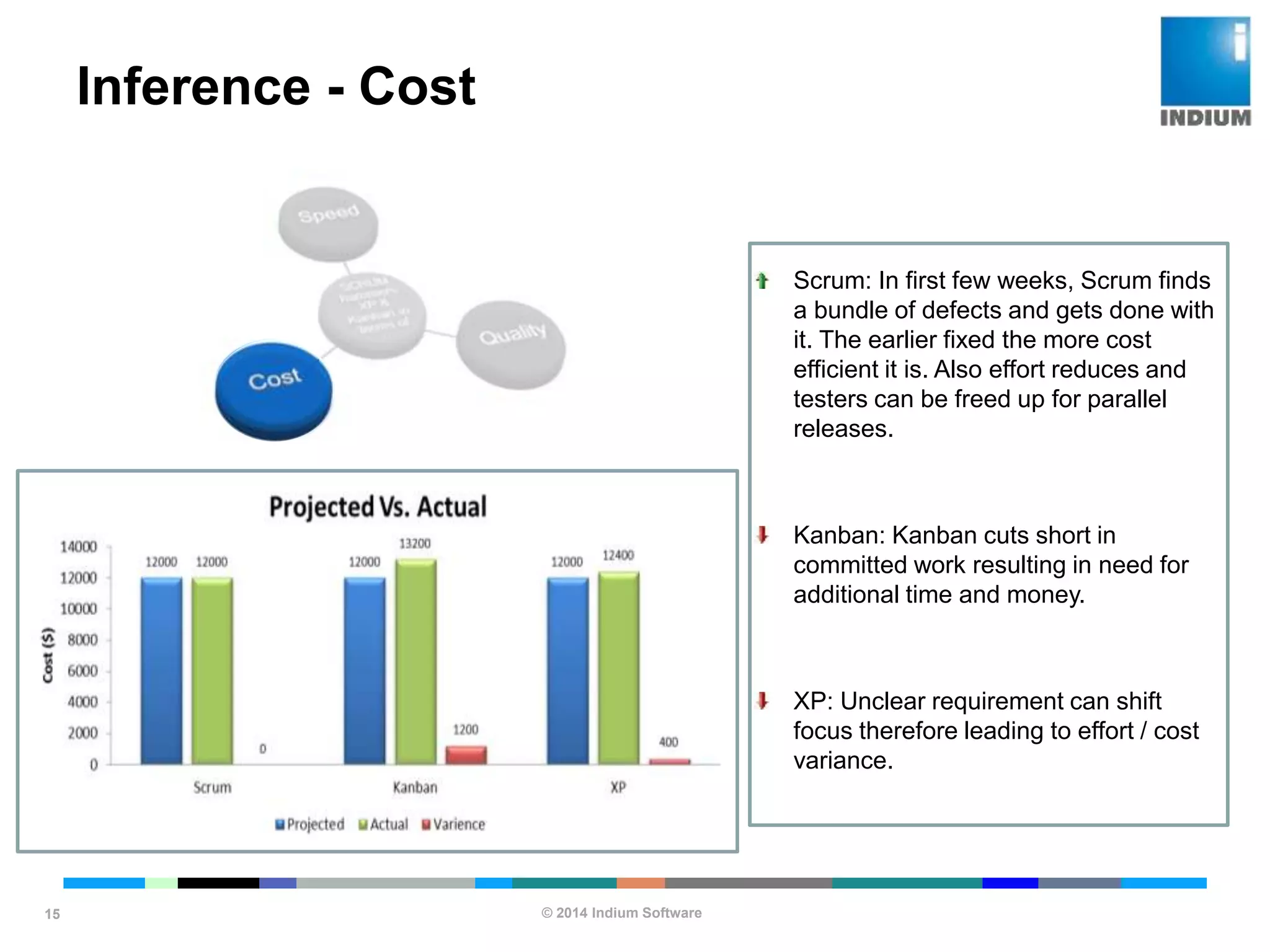 © 2014 Indium Software
ENHANCING SOFTWARE QUALITY
Inference - Cost
15
Scrum: In first few weeks, Scrum finds
a bundle of defects and gets done with
it. The earlier fixed the more cost
efficient it is. Also effort reduces and
testers can be freed up for parallel
releases.
Kanban: Kanban cuts short in
committed work resulting in need for
additional time and money.
XP: Unclear requirement can shift
focus therefore leading to effort / cost
variance.
 