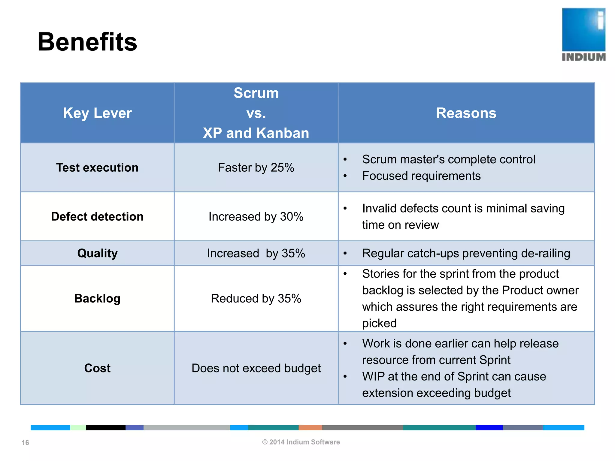© 2014 Indium Software
ENHANCING SOFTWARE QUALITY
Benefits
16
Key Lever
Scrum
vs.
XP and Kanban
Reasons
Test execution Faster by 25%
• Scrum master's complete control
• Focused requirements
Defect detection Increased by 30%
• Invalid defects count is minimal saving
time on review
Quality Increased by 35% • Regular catch-ups preventing de-railing
Backlog Reduced by 35%
• Stories for the sprint from the product
backlog is selected by the Product owner
which assures the right requirements are
picked
Cost Does not exceed budget
• Work is done earlier can help release
resource from current Sprint
• WIP at the end of Sprint can cause
extension exceeding budget
 