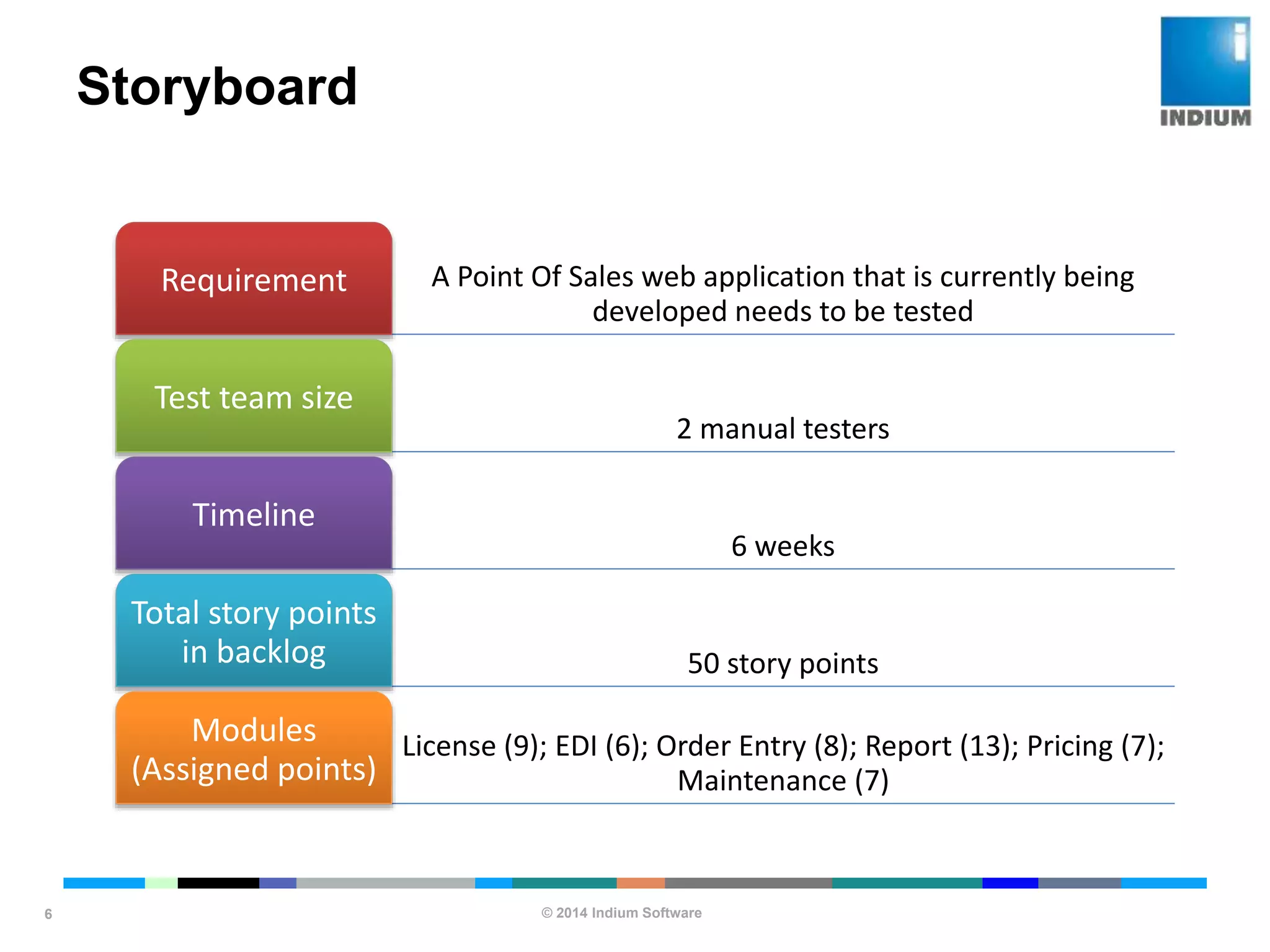 © 2014 Indium Software
ENHANCING SOFTWARE QUALITY
Storyboard
6
A Point Of Sales web application that is currently being
developed needs to be tested
Requirement
2 manual testers
Test team size
6 weeks
Timeline
50 story points
Total story points
in backlog
License (9); EDI (6); Order Entry (8); Report (13); Pricing (7);
Maintenance (7)
Modules
(Assigned points)
 
