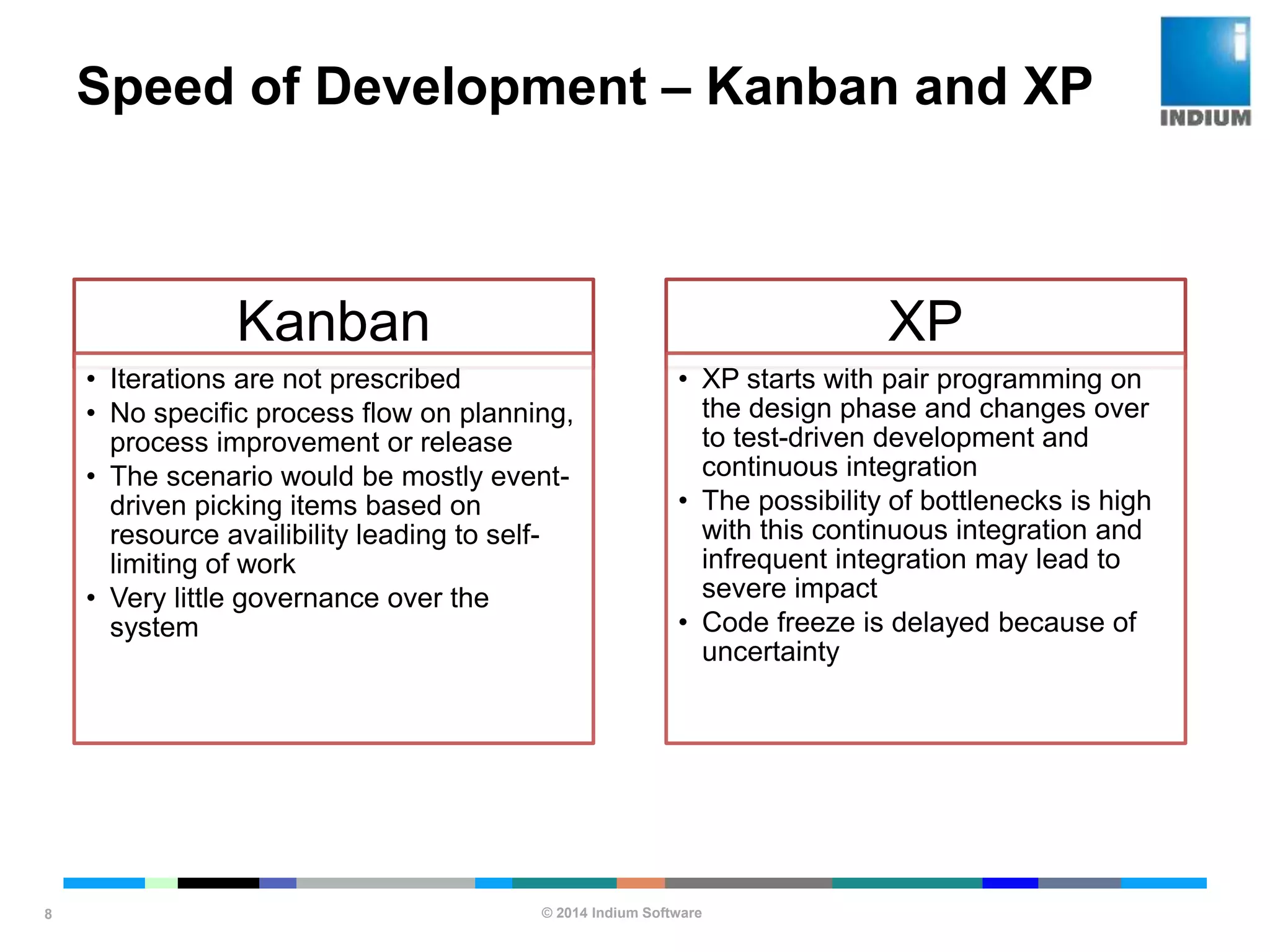 © 2014 Indium Software
ENHANCING SOFTWARE QUALITY
Speed of Development – Kanban and XP
8
Kanban
• Iterations are not prescribed
• No specific process flow on planning,
process improvement or release
• The scenario would be mostly event-
driven picking items based on
resource availibility leading to self-
limiting of work
• Very little governance over the
system
XP
• XP starts with pair programming on
the design phase and changes over
to test-driven development and
continuous integration
• The possibility of bottlenecks is high
with this continuous integration and
infrequent integration may lead to
severe impact
• Code freeze is delayed because of
uncertainty
 