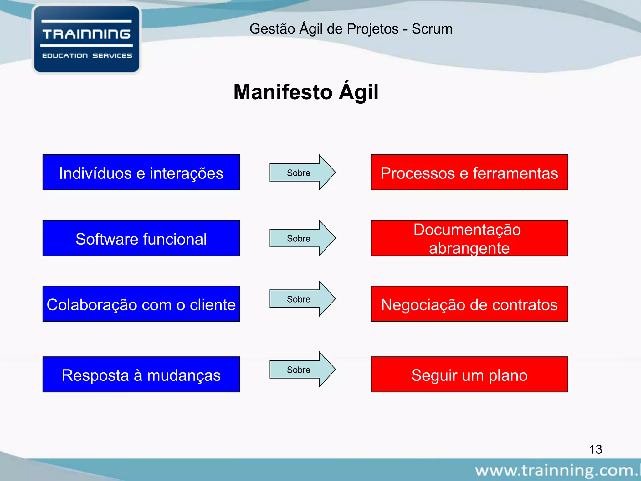 Gestão Ágil de Projetos - Scrum
Manifesto Ágil
13
Indivíduos e interações
Software funcional
Colaboração com o cliente
Resposta à mudanças
Sobre
Sobre
Sobre
Sobre
Processos e ferramentas
Documentação
abrangente
Negociação de contratos
Seguir um plano
 