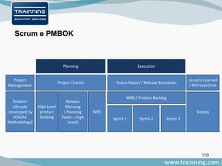 110
Scrum e PMBOK
Planning Execution
Status Report / Release Burndown
Lessons Learned
/ Retrospective
High Level
product
Backlog
Release
Planning
( Planning
Poker – High
Level)
Sprint 1 Sprint 2 Sprint 3
DeployWBS
Project
Management
Product
Lifecycle
(developed by
SCRUM
Methodology)
WBS / Product Backlog
Project Charter
 