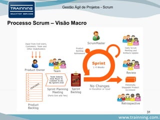 Gestão Ágil de Projetos - Scrum
Processo Scrum – Visão Macro
31
 