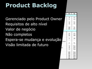 Product Backlog
Gerenciado pelo Product Owner
Requisitos de alto nível
Valor de negócio
Não completos
Espera-se mudança e evolução
Visão limitada de futuro

 