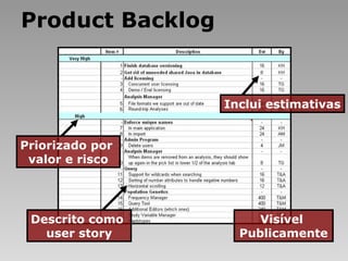 Product Backlog

Inclui estimativas
Priorizado por
valor e risco

Descrito como
user story

Visível
Publicamente

 