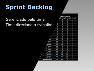 Sprint Backlog
Gerenciado pelo time
Time direciona o trabalho

 