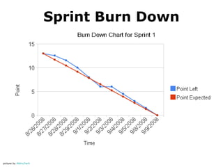 Sprint Burn Down

picture by NibiruTech

 