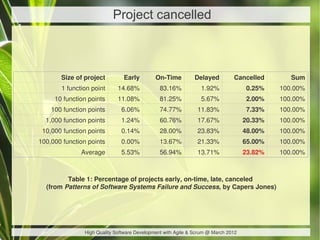 Project cancelled



       Size of project         Early         On-Time         Delayed          Cancelled        Sum
       1 function point      14.68%            83.16%           1.92%              0.25%    100.00%
     10 function points      11.08%            81.25%           5.67%              2.00%    100.00%
    100 function points       6.06%            74.77%          11.83%              7.33%    100.00%
  1,000 function points       1.24%            60.76%          17.67%              20.33%   100.00%
 10,000 function points       0.14%            28.00%          23.83%              48.00%   100.00%
100,000 function points       0.00%            13.67%          21.33%              65.00%   100.00%
              Average         5.53%            56.94%          13.71%              23.82%   100.00%



         Table 1: Percentage of projects early, on-time, late, canceled
  (from Patterns of Software Systems Failure and Success, by Capers Jones)




               High Quality Software Development with Agile & Scrum @ March 2012
 