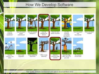 How We Develop Software

Why software projects are failing?




    High Quality Software Development with Agile & Scrum @...