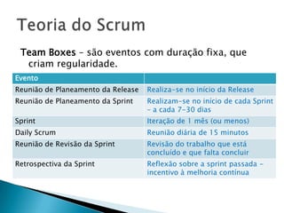 Team Boxes – são eventos com duração fixa, que criam regularidade.Teoria do Scrum