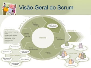 Visão Geral do Scrum
 