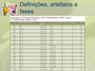 Definições, artefatos e
fases
 