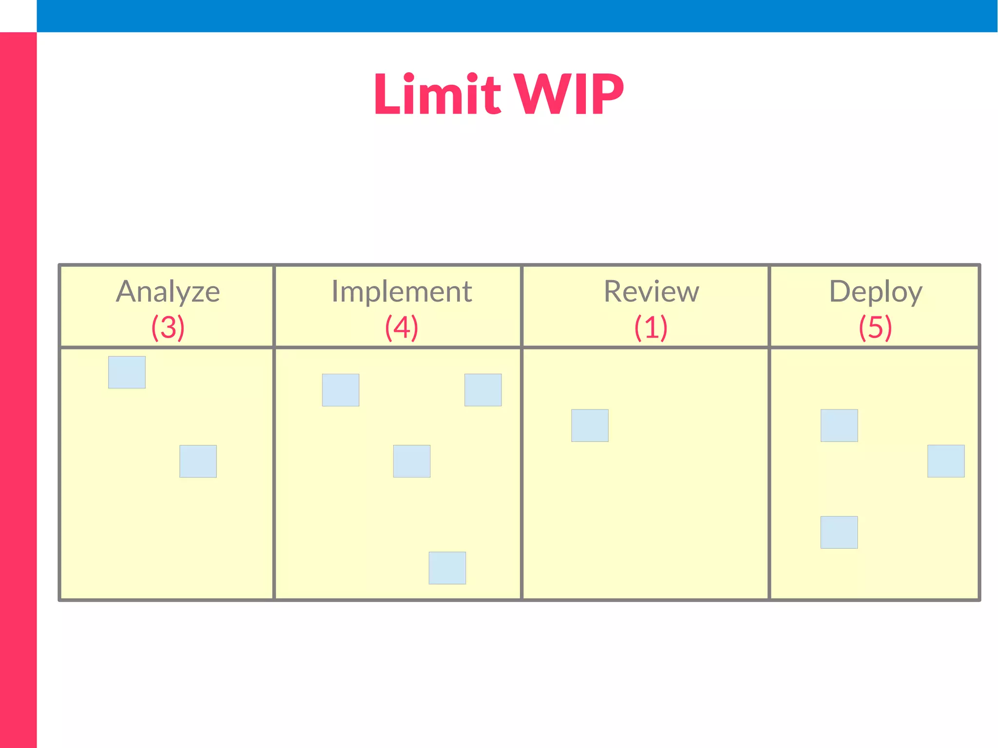 Limit WIP 
Analyze 
(3) 
Implement 
(4) 
Review 
(1) 
Deploy 
(5) 
 