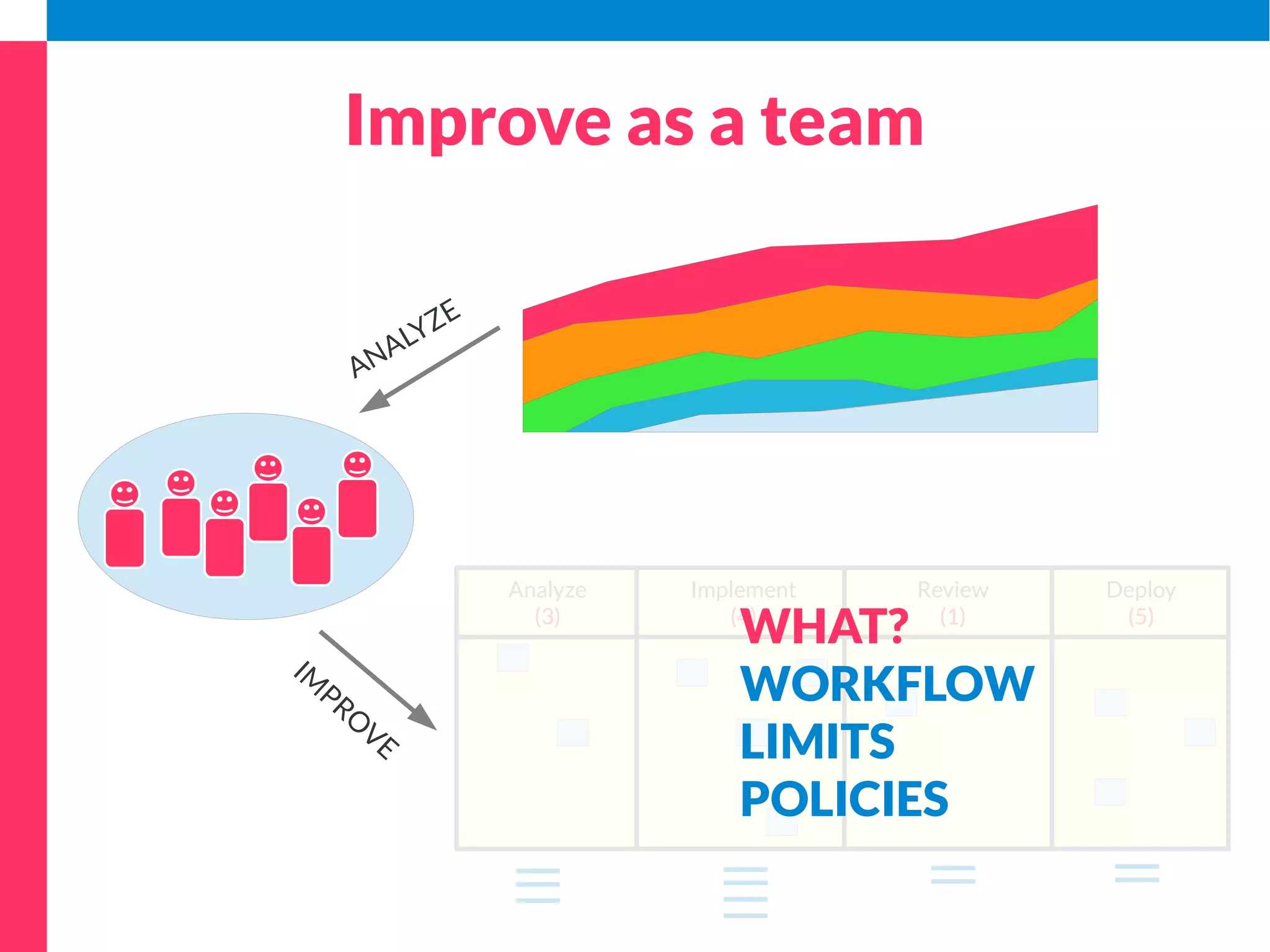Manage flow 
ANALYZE 
IMPLEMENT 
REVIEW 
DEPLOY 
DONE 
 