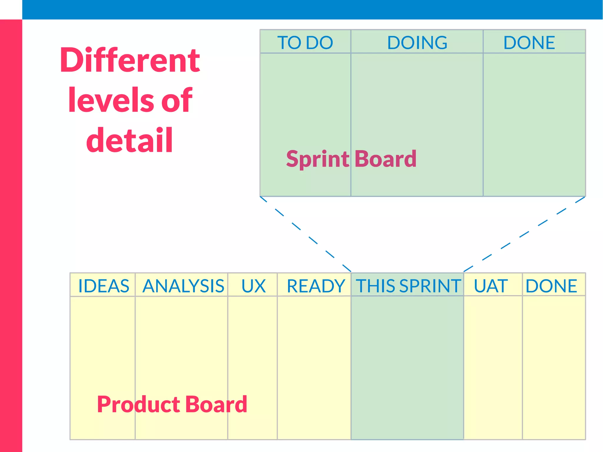 Limit WIP in sprint 
TO DO DOING DONE 
TO DO DESIGN DEV REVIEW DONE 
(2) (2) (1) 
 