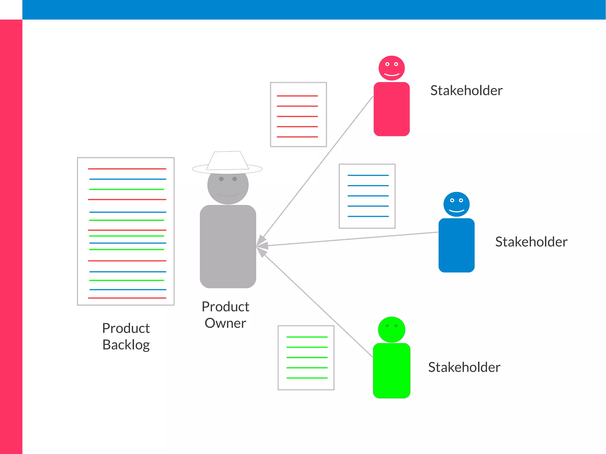 Product 
Backlog 
Stakeholder 
(Client) 
Stakeholder 
(User) 
Stakeholder 
(VP Marketing) 
Product 
Owner 
 