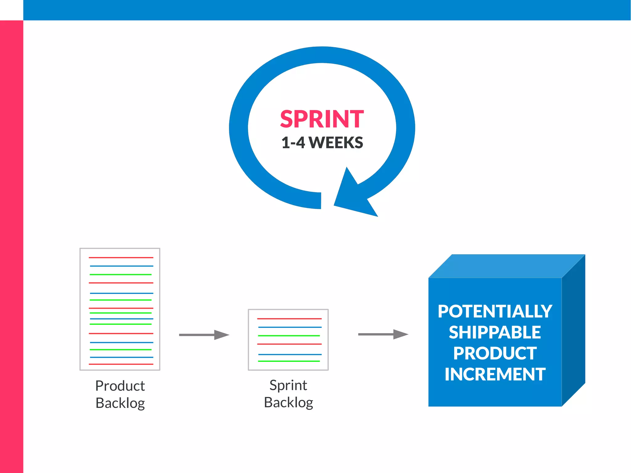 SPRINT 
1-4 WEEKS 
Product 
Backlog 
Sprint 
Backlog 
Potentially Shippable 
Product Increment 
 