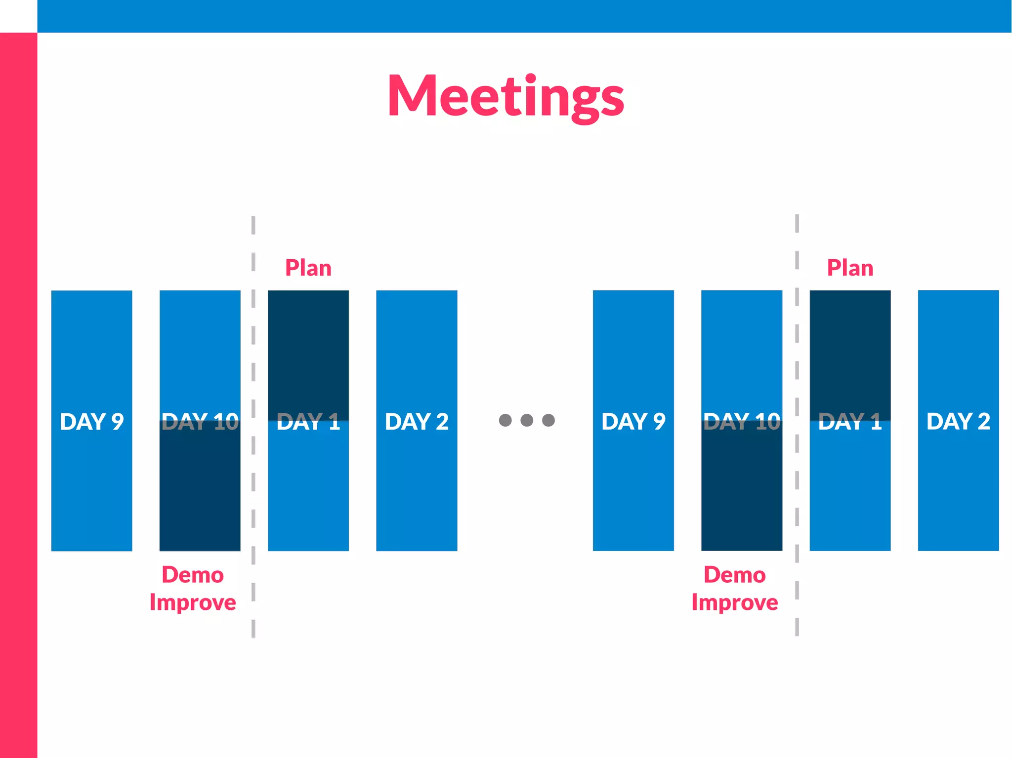 Meetings 
Plan Plan 
DAY 9 DAY 10 DAY 1 DAY 2 DAY 9 DAY 10 DAY 1 DAY 2 ... 
Demo 
Improve 
Demo 
Improve 
Sprint 6 Sprint 7 Sprint 8 
 