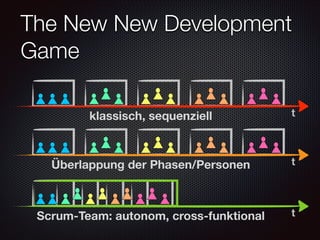 The New New Development
Game
klassisch, sequenziell

t

Überlappung der Phasen/Personen

t

Scrum-Team: autonom, cross-funktional

t

 