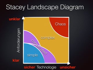 Stacey Landscape Diagram
unklar

Anforderungen

Chaos
complex

co

m
pl

ica

simple

te

d

klar
sicher Technologie unsicher

 