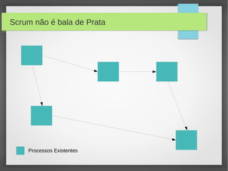 Scrum não é bala de Prata




    Processos Existentes
 