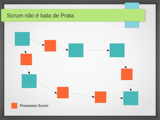 Scrum não é bala de Prata




    Processos Scrum
 