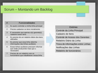 Scrum – Montando um Backlog


 #              Funcionalidades
 1   Eu quero controlar a minha linha principal
                                                                Estórias
 2   Preciso cadastrar os itens inicialmente
                                                   Controle da Linha Principal
 3   É necessário que apenas o(s) gerente(s)
     cadastre esses itens                          Cadastro de Itens
 4   Eu preciso de um relatório diário dos itens   Controle de Acesso dos Gerentes
     utilizados
                                                   Relatório Diário da Linha
 5   Eu preciso que essa linha obtenha
     informações das linhas auxiliares             Troca de informações entre Linhas
 6   Essas linhas auxiliares precisam informar     Notificações das Linhas
     que estão produzindo mais que o
     necessário                                    Relatório de funcionários
 7   Preciso de um relatório com os
     funcionários que trabalharam nessa linha
 