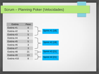 Scrum – Planning Poker (Velocidades)



    Estória    Peso
 Estória #1     8
 Estória #2     5      Sprint #1 [18]
 Estória #3     5
 Estória #4     8
 Estória #5     5      Sprint #2 [19]
 Estória #6     3
 Estória #7     3
 Estória #8     21     Sprint #3 [21]
 Estória #9     13
                       Sprint #4 [21]
 Estória #10    8
 