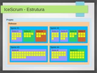 IceScrum - Estrutura

 Projeto
   Release

     Sprint #1                               Sprint #2
      Estória #1   Estória #2   Estória #3    Estória #4   Estória #5   Estória #6    Estória #7




     Sprint #3                               Sprint #4
      Estória #8                              Estória #9                Estória #10
 