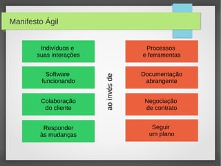 Manifesto Ágil


        Indivíduos e                    Processos
       suas interações                 e ferramentas


           Software                    Documentação




                         ao invés de
         funcionando                    abrangente


         Colaboração                    Negociação
          do cliente                    de contrato


         Responder                        Seguir
        às mudanças                      um plano
 