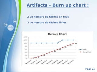 Artifacts - Burn up chart : 
Powerpoint Templates 
Page 24 
 Le nombre de tâches en tout 
 Le nombre de tâches finies 
 