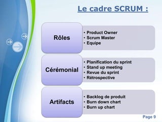 Le cadre SCRUM : 
Powerpoint Templates 
Page 9 
• Product Owner 
• Scrum Master 
• Equipe 
Rôles 
• Planification du sprint 
• Stand up meeting 
• Revue du sprint 
• Rétrospective 
Cérémonial 
• Backlog de produit 
• Burn down chart 
• Burn up chart 
Artifacts 
 