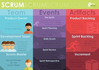 SCRUMSCRUMSCRUMSCRUM 
Team 
Product Owner 
Development Team 
Scrum Master 
Events Artifacts 
The Sprint 
A time-box of one month or 
less during which a ‘Done’, 
Increment is created. 
Sprint Planning 
Plan is created by the 
collaborative work of the 
entire Scrum Team. 
Daily Scrum 
Time-boxed event for the 
Development Team to 
synchronize activities and 
plan for the next 24 hours. 
Sprint Review 
Held at the end of the Sprint 
to inspect the increment 
and adapt Product Backlog. 
Sprint Retrospective 
Product Backlog 
Ordered list 
of everything 
that might be 
needed in the 
product. 
Sprint Backlog 
Increment 
Responsible 
for managing 
Product Backlog. 
Professionals 
who deliver a 
potentially 
releasable 
Increment. 
Set of Product 
Backlog items 
selected for the 
Sprint. 
Sum of all the 
Product Backlog 
items completed 
during a Sprint. 
Occurs after the 
Sprint Review and prior to 
the next planning. 
Servant-leader 
for the 
Scrum Team. 
lateral thinking - logical solutions 

