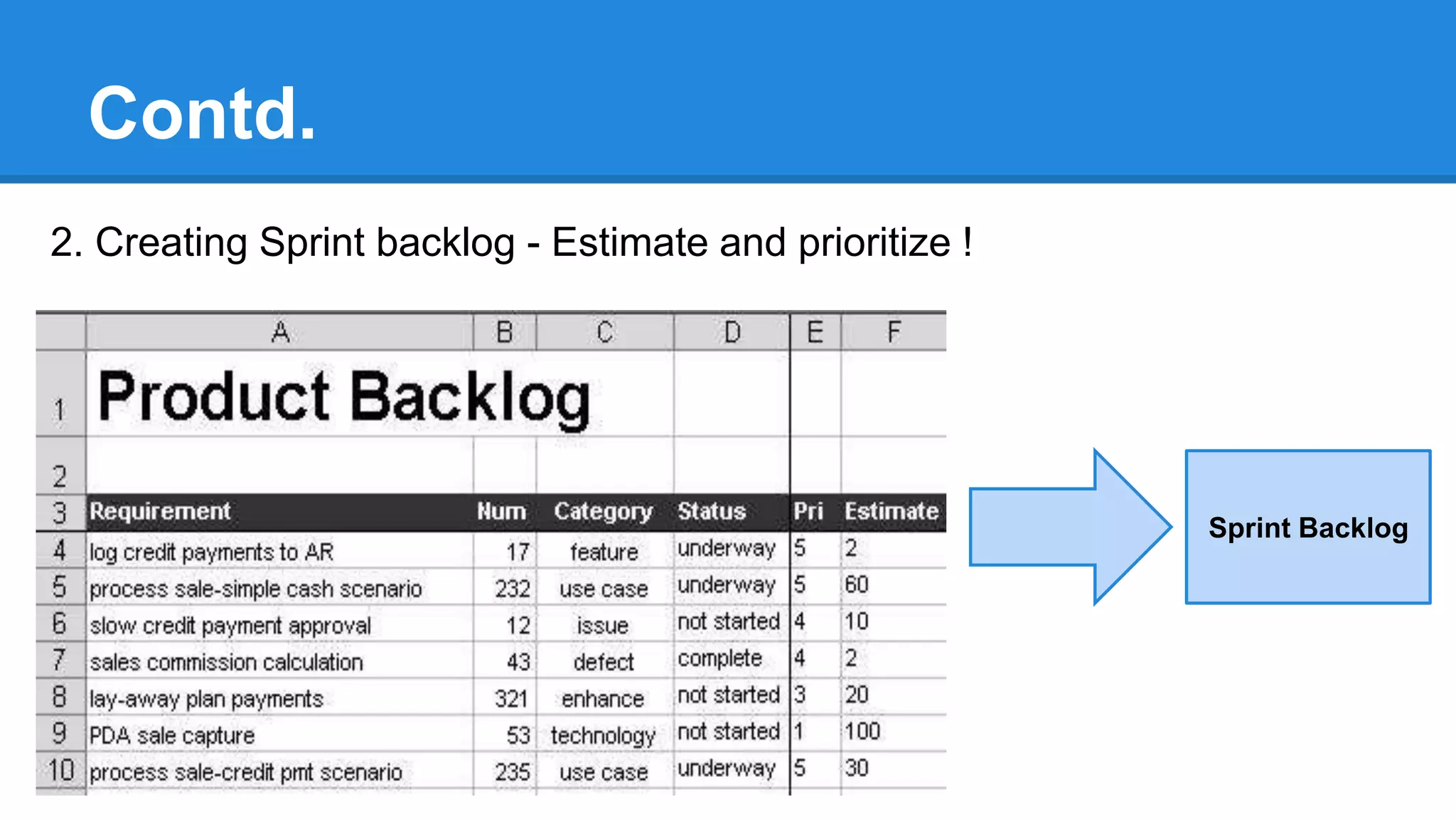 Contd.
2. Creating Sprint backlog - Estimate and prioritize !
Sprint Backlog
 