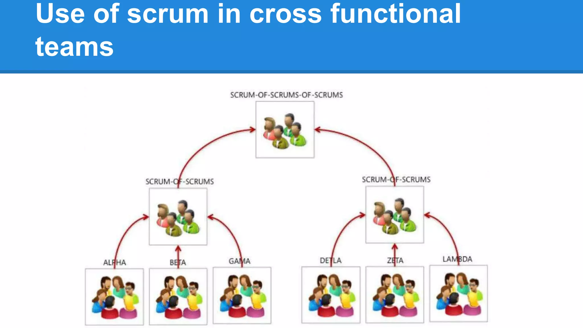 Use of scrum in cross functional
teams
 