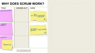 WHY DOES SCRUM WORK ? < < < < < Working in parallel Overview Integration disciplines Continuous evaluation Time boxing Spe...