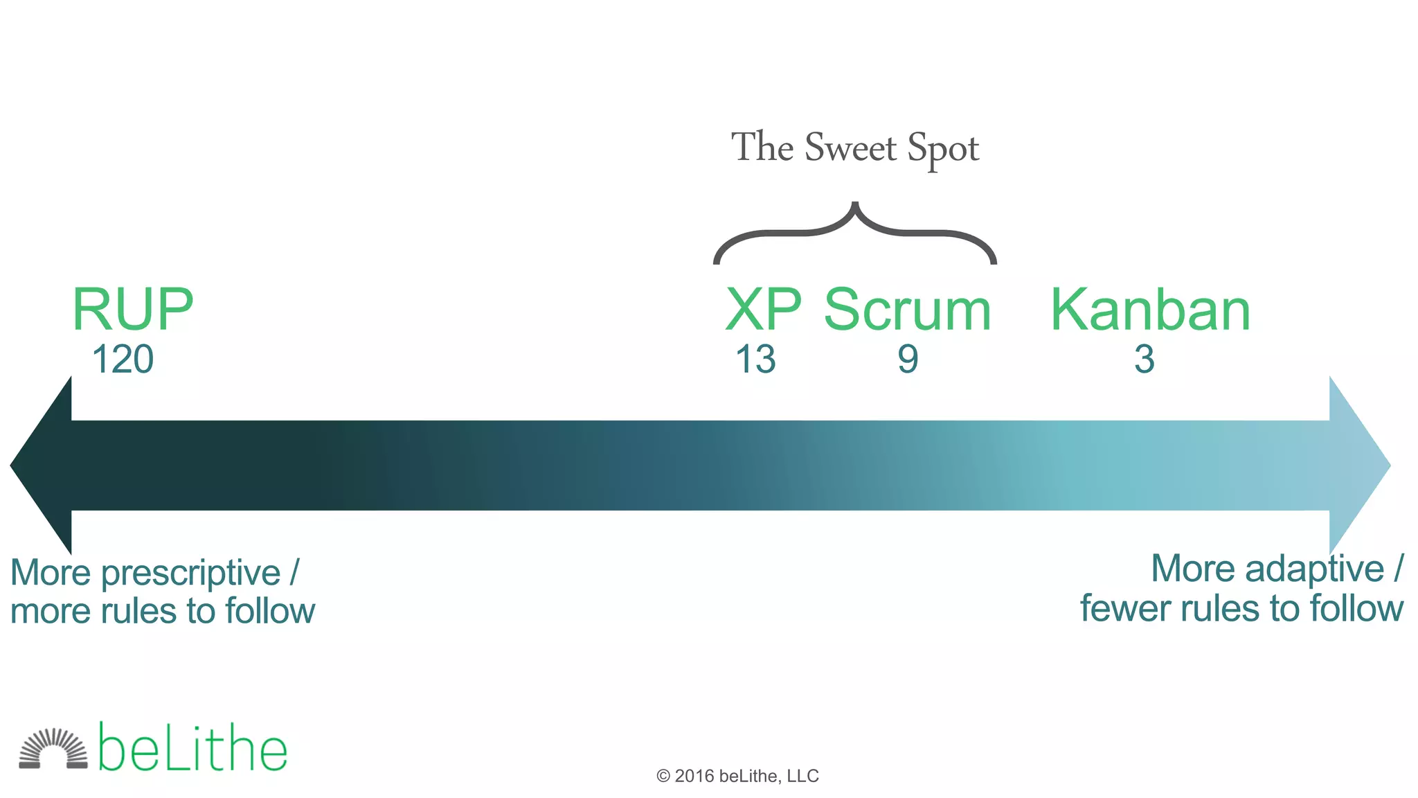 © 2016 beLithe, LLC
More prescriptive /
more rules to follow
More adaptive /
fewer rules to follow
KanbanXPRUP Scrum
120 13 9 3
The Sweet Spot
 