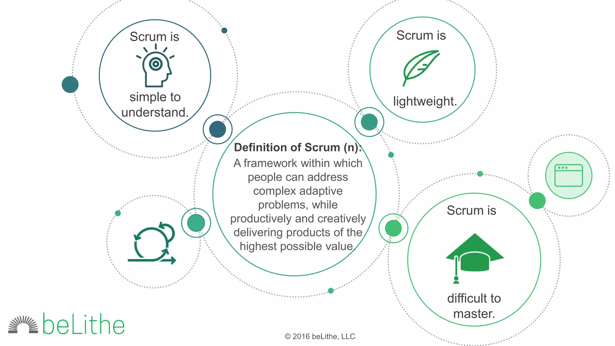 © 2016 beLithe, LLC
vv
Definition of Scrum (n):
A framework within which
people can address
complex adaptive
problems, while
productively and creatively
delivering products of the
highest possible value.
Scrum is
Scrum isScrum is
lightweight.simple to
understand.
difficult to
master.
 