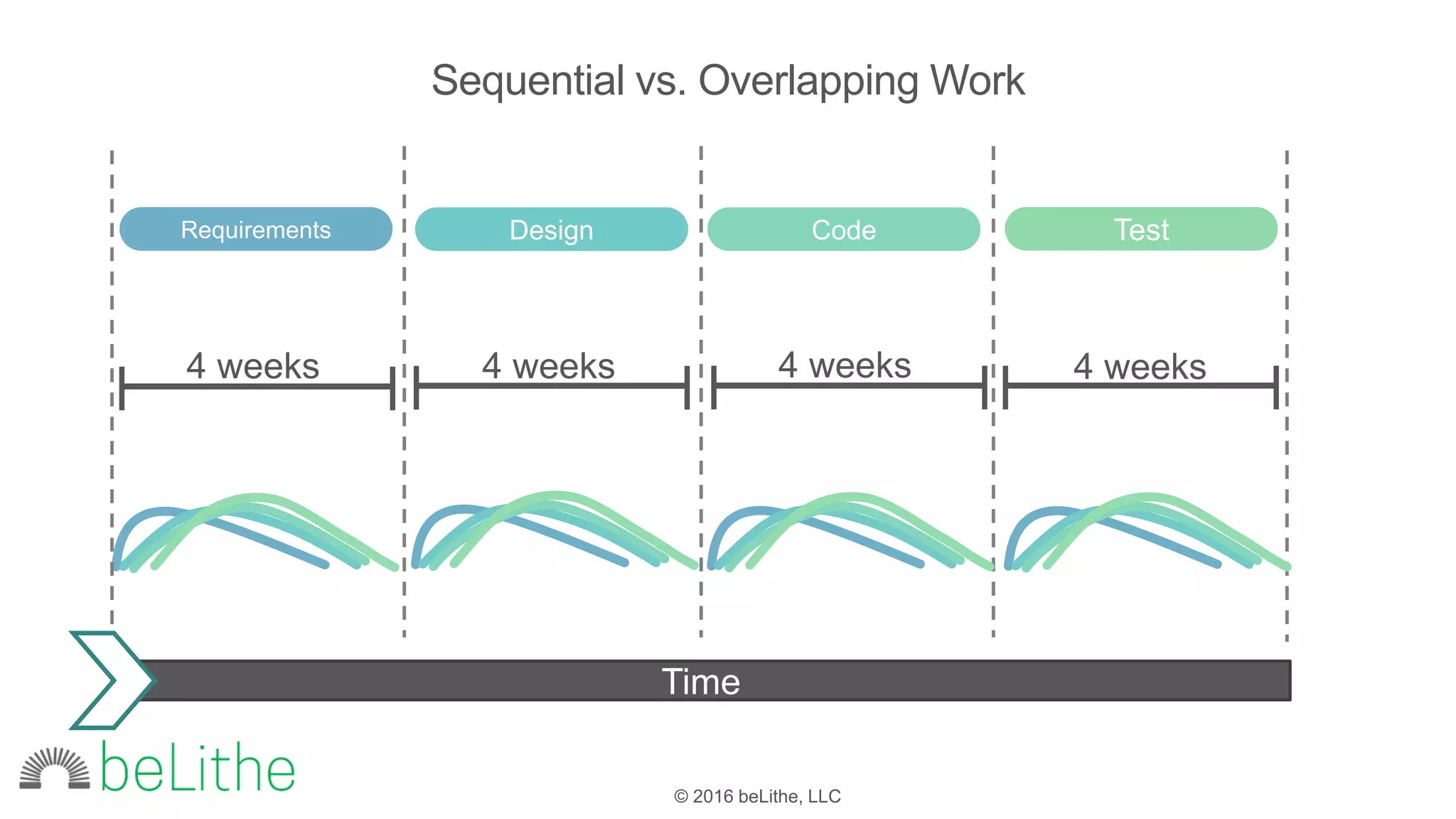© 2016 beLithe, LLC
Sequential vs. Overlapping Work
Requirements Design Code Test
4 weeks 4 weeks 4 weeks 4 weeks
Time
 