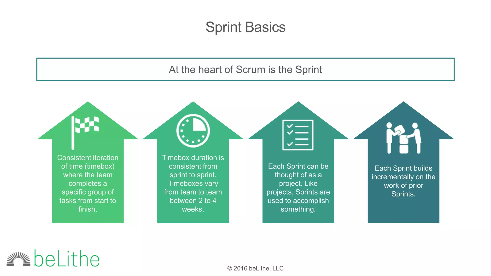 © 2016 beLithe, LLC
Sprint Basics
At the heart of Scrum is the Sprint
Consistent iteration
of time (timebox)
where the team
completes a
specific group of
tasks from start to
finish.
Timebox duration is
consistent from
sprint to sprint.
Timeboxes vary
from team to team
between 2 to 4
weeks.
Each Sprint can be
thought of as a
project. Like
projects, Sprints are
used to accomplish
something.
Each Sprint builds
incrementally on the
work of prior
Sprints.
 