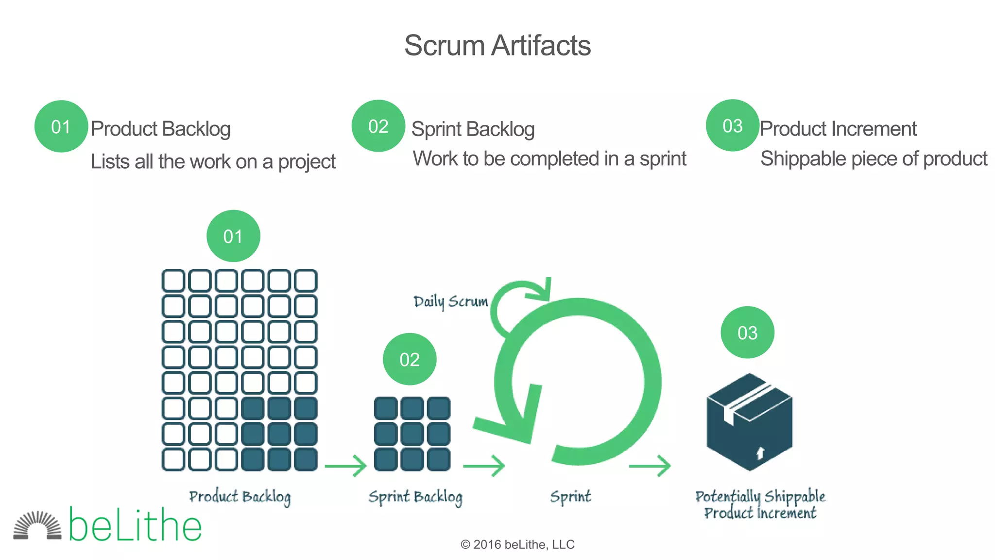 © 2016 beLithe, LLC
Scrum Artifacts
Product Backlog01 02 03Sprint Backlog Product Increment
01
02
03
Lists all the work on a project Work to be completed in a sprint Shippable piece of product
 