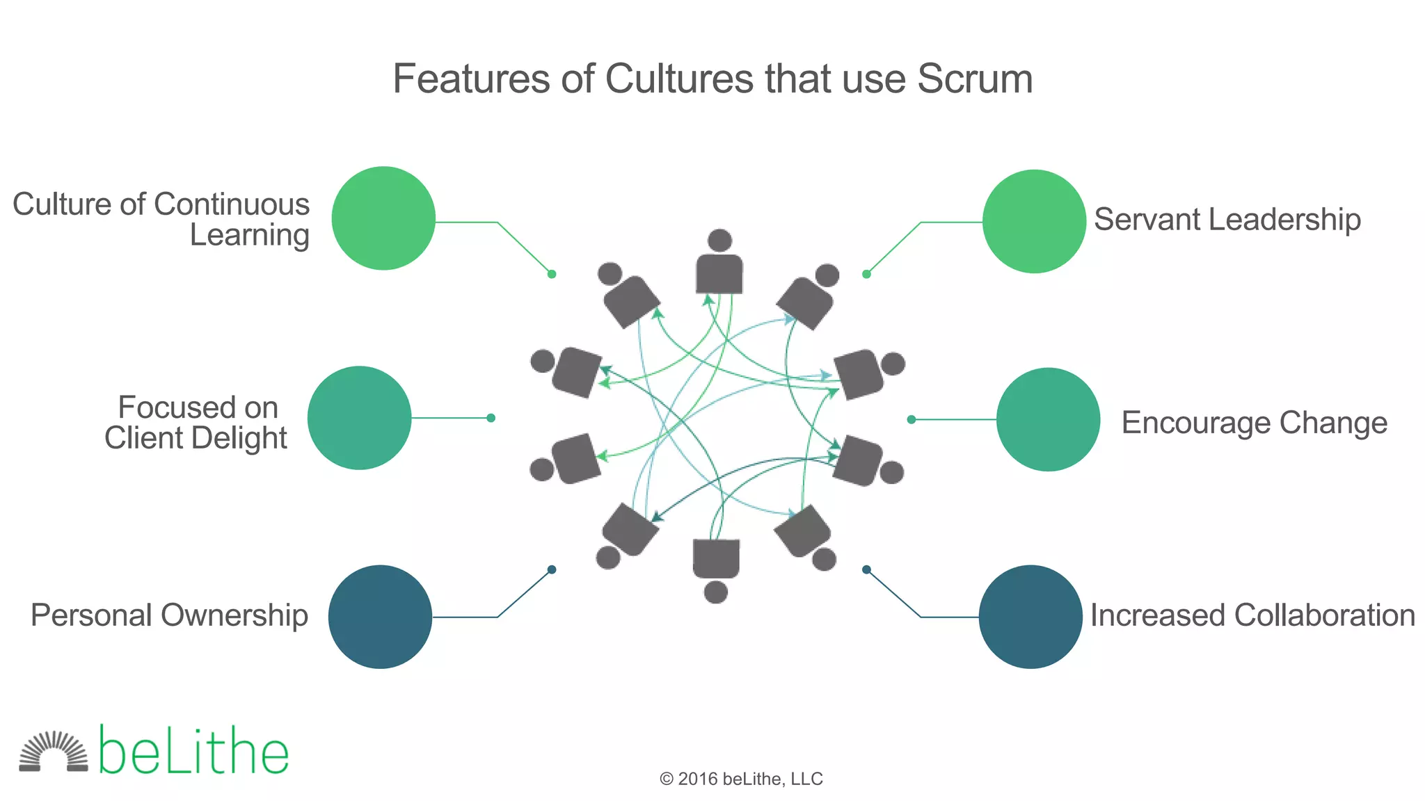 © 2016 beLithe, LLC
Servant Leadership
Encourage Change
Increased Collaboration
Culture of Continuous
Learning
Focused on
Client Delight
Personal Ownership
Features of Cultures that use Scrum
 