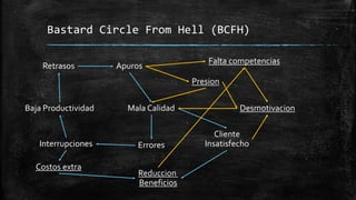 Bastard Circle From Hell (BCFH)
Baja Productividad
Retrasos Apuros
Mala Calidad
ErroresInterrupciones
Cliente
Insatisfecho
Reduccion
Beneficios
Costos extra
Desmotivacion
Falta competencias
Presion
 