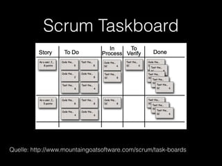 Scrum Taskboard




Quelle: http://www.mountaingoatsoftware.com/scrum/task-boards
 