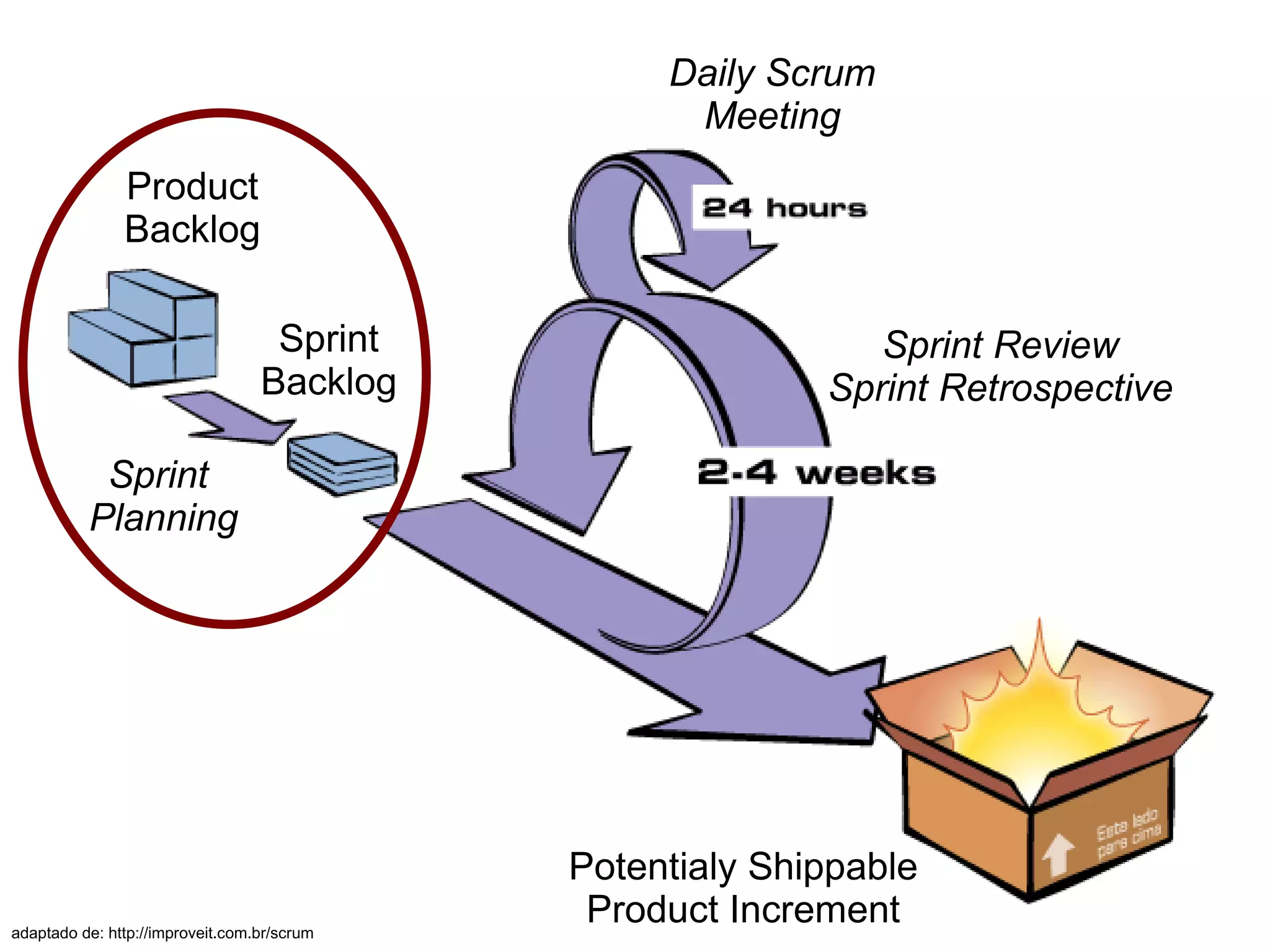 Daily Scrum
                                                   Meeting
               Product
               Backlog

                                   Sprint                     Sprint Review
                                  Backlog                  Sprint Retrospective

           Sprint
          Planning




                                             Potentialy Shippable
adaptado de: http://improveit.com.br/scrum
                                              Product Increment
 