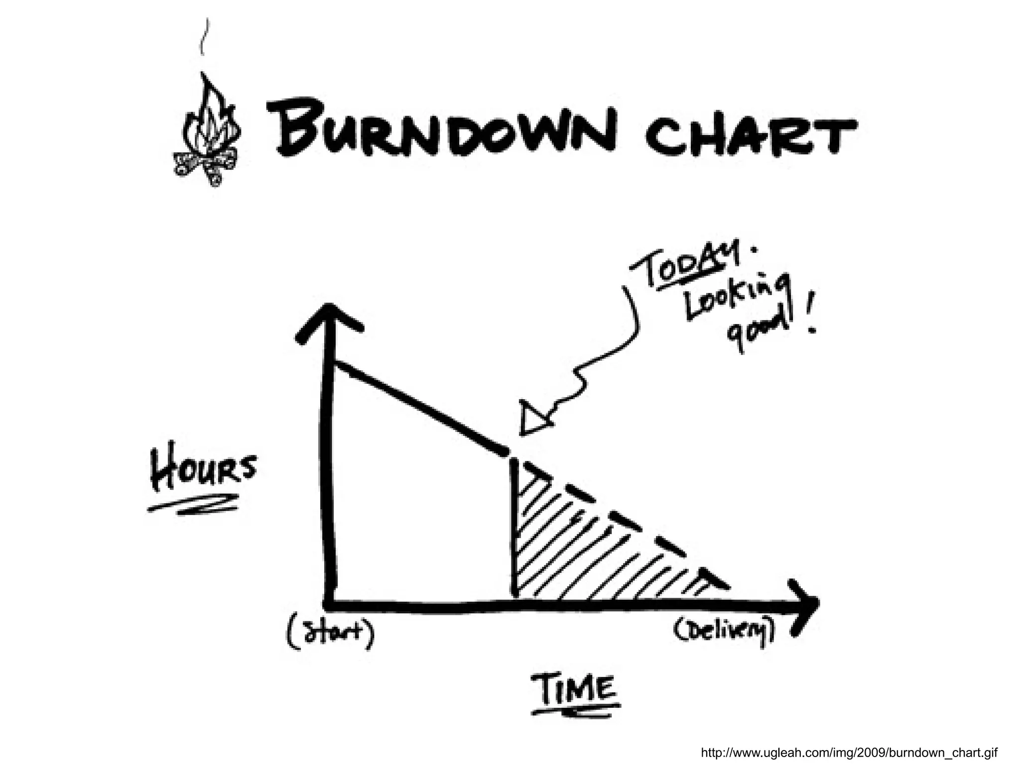 http://www.ugleah.com/img/2009/burndown_chart.gif
 