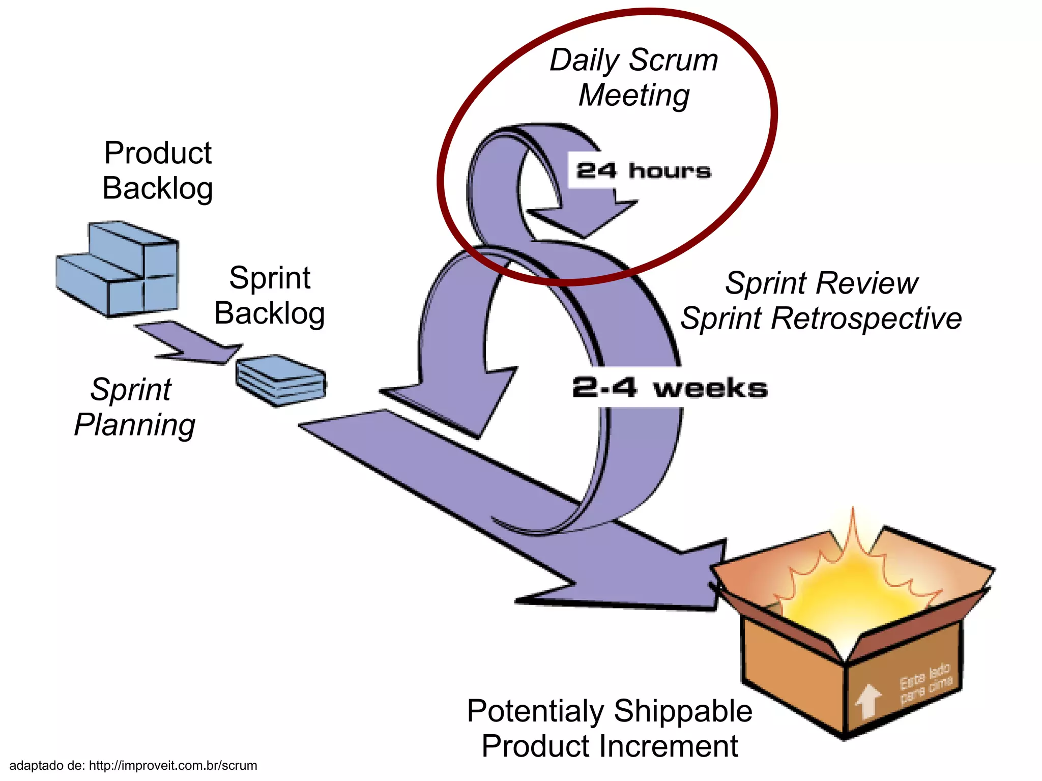Daily Scrum
                                                   Meeting
               Product
               Backlog

                                   Sprint                     Sprint Review
                                  Backlog                  Sprint Retrospective

           Sprint
          Planning




                                             Potentialy Shippable
adaptado de: http://improveit.com.br/scrum
                                              Product Increment
 
